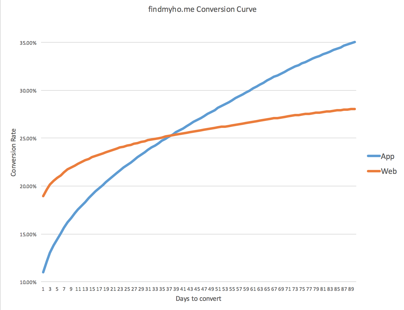 Conversion curve