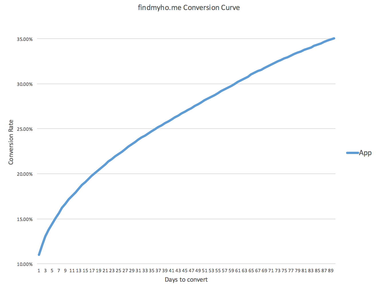 Conversion curve