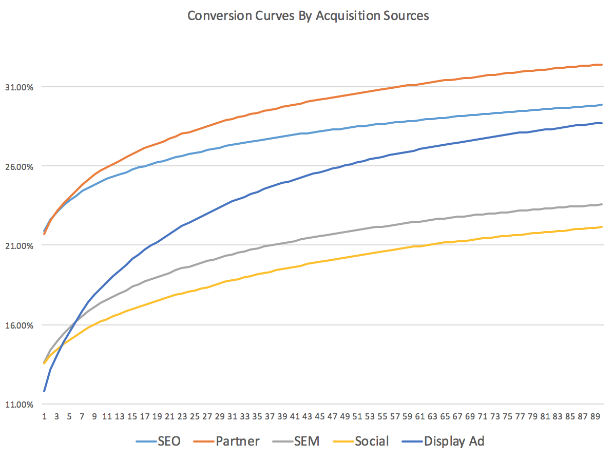 Conversion curve by acquistion sources