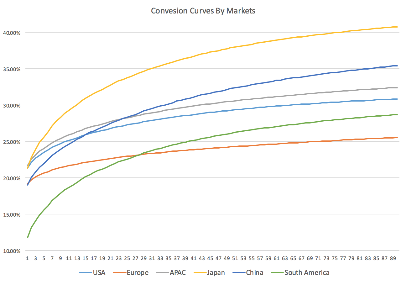 Conversion curve by markets