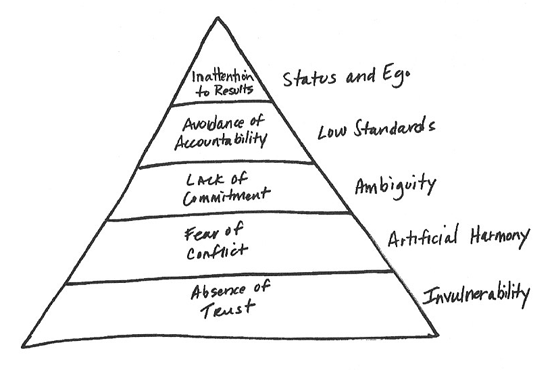 The Five Dysfunctions of a Team by Patrick Lencioni