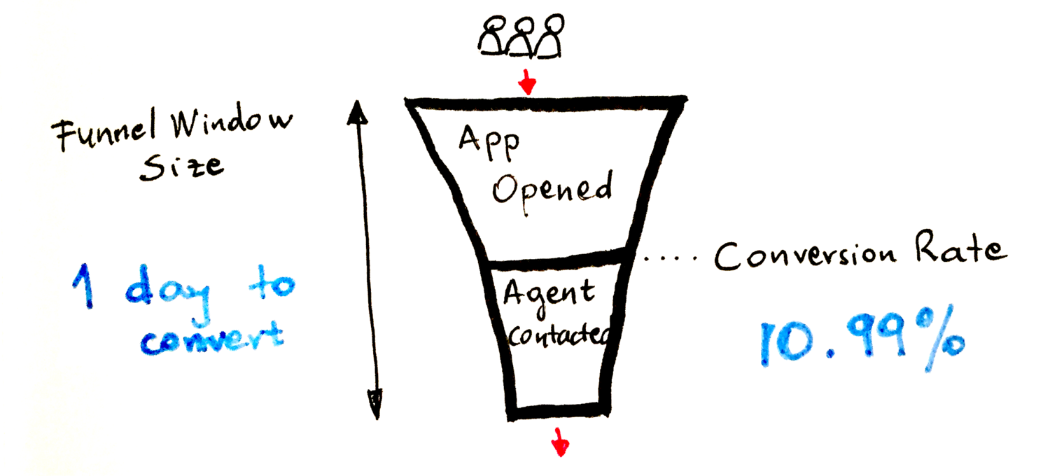 Basic funnel