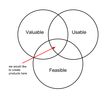 Product Management Venn diagram